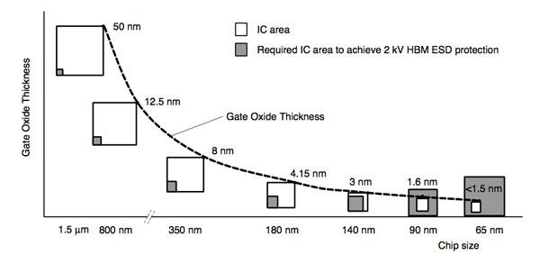 How ESD resistance has declined with Moore’s Law